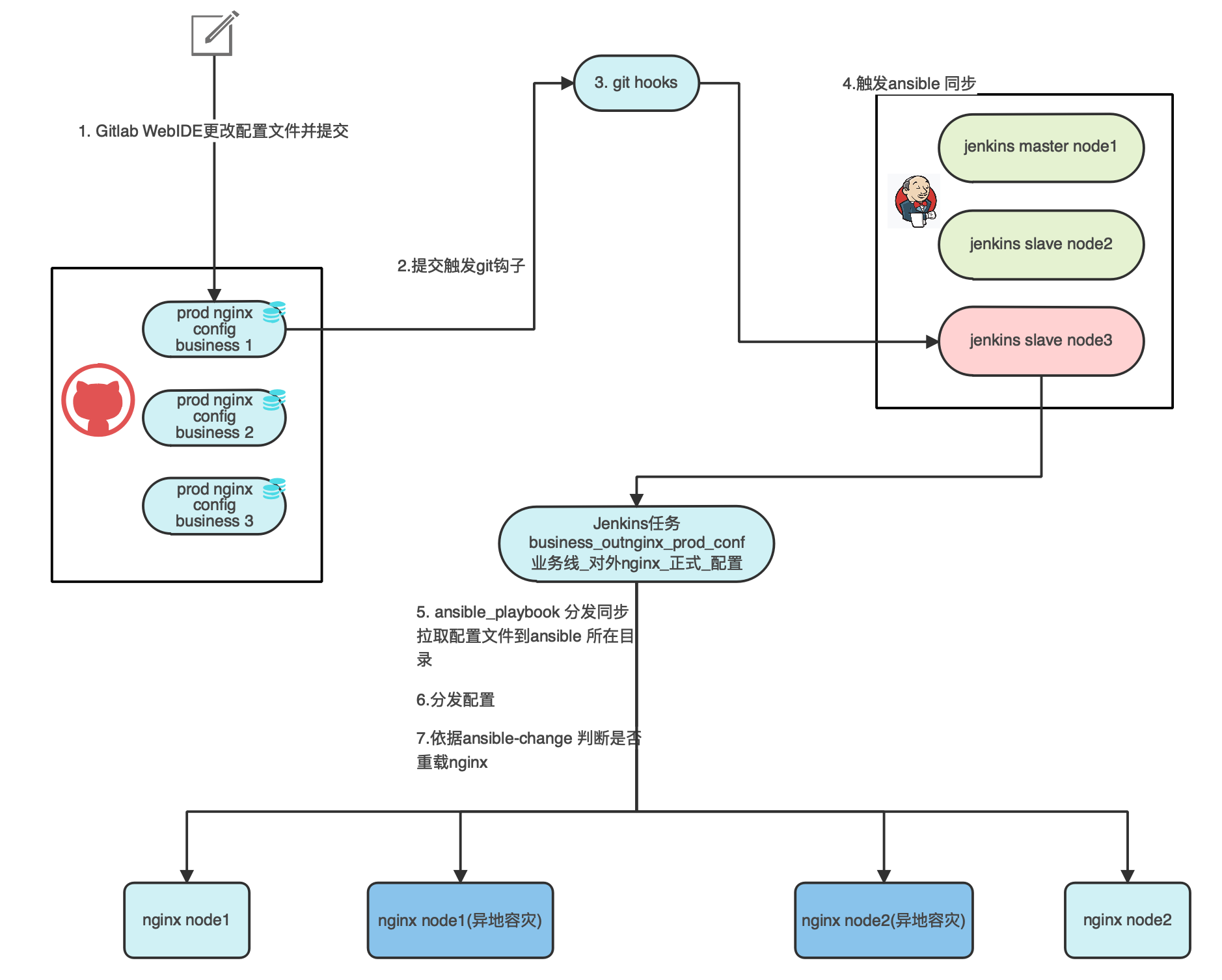 jenkins+gitlab+ansible实现nginx配置分发